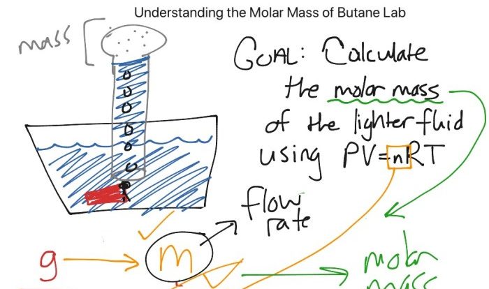 Molar mass of butane lab