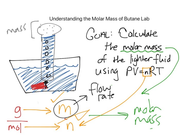 Molar mass of butane lab