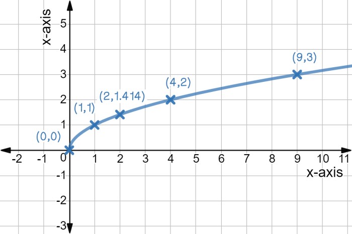 Graphs of square root functions worksheet