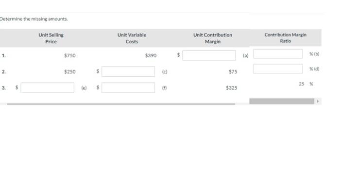 Determine the missing amounts unit selling price