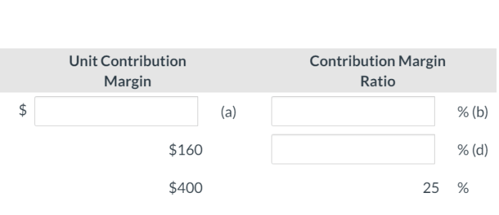 Unit determine amounts missing solved costs variable selling price question transcribed problem text been show has contribution margin